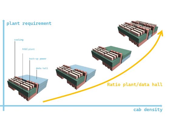 Diagram illustrating how data centre infrastructure requirements scale with increasing rack density